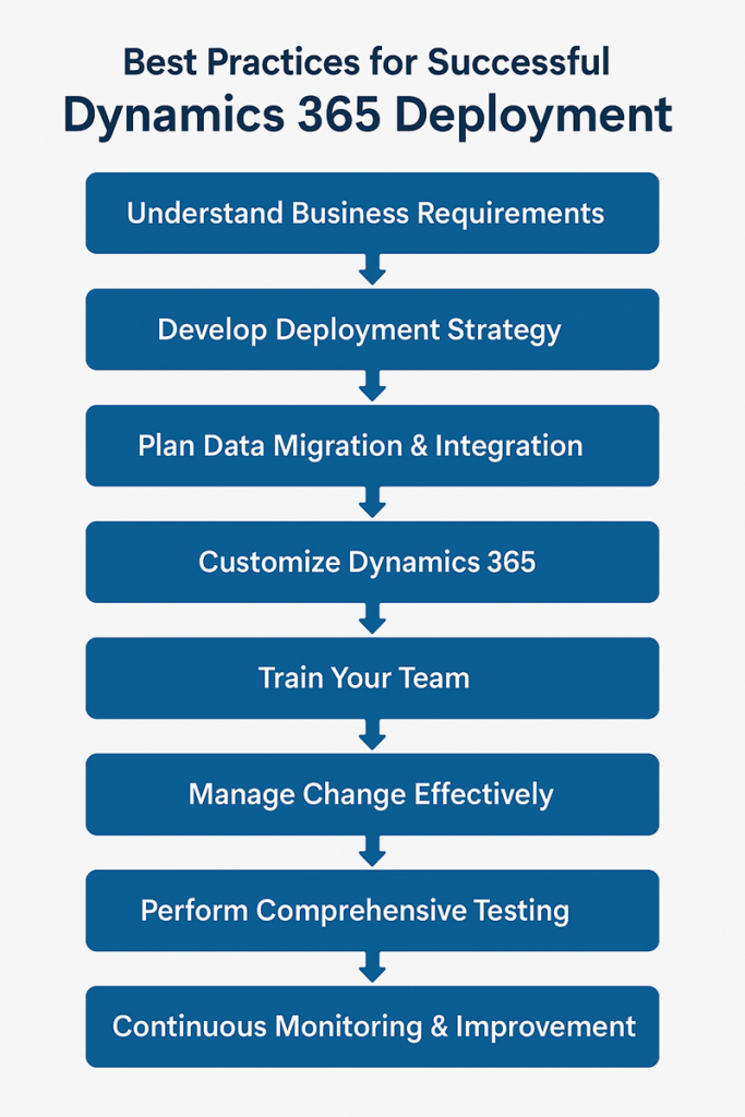 Best Practices for Successful Dynamics 365 Deployment: A Step-by-Step ...
