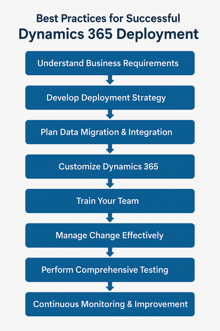 Best Practices for Successful Dynamics 365 Deployment: A Step-by-Step ...