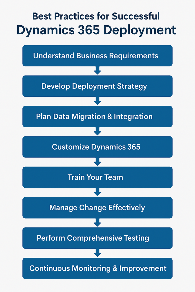 Best Practices for Successful Dynamics 365 Deployment: A Step-by-Step ...